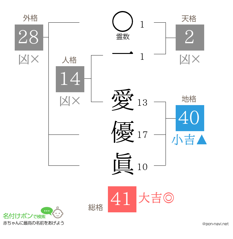 一 愛優眞さんの姓名判断結果