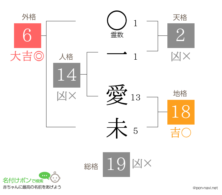 一 愛未さんの姓名判断結果