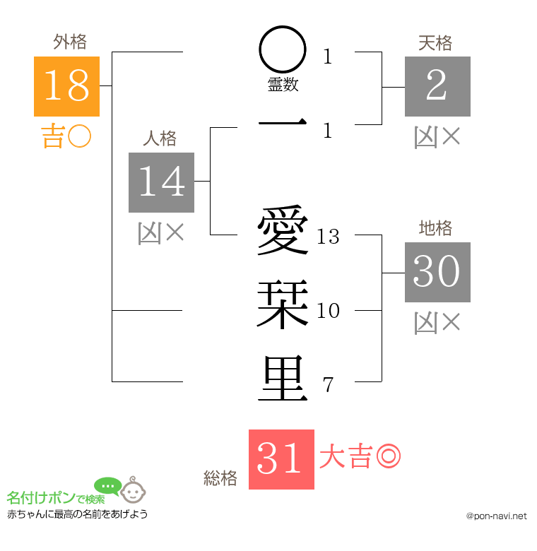 一 愛栞里さんの姓名判断結果