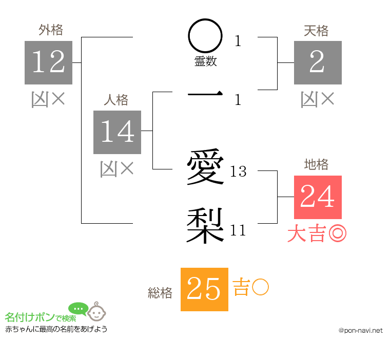 一 愛梨さんの姓名判断結果