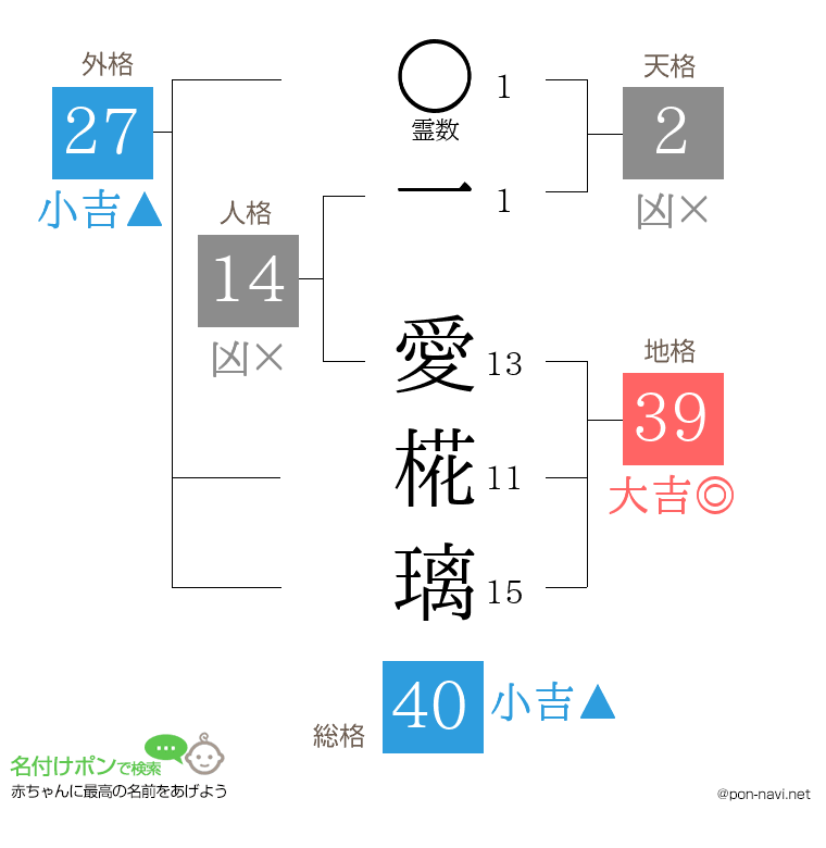 一 愛椛璃さんの姓名判断結果