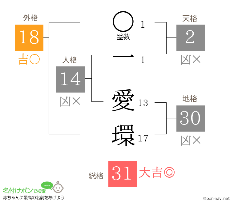 一 愛環さんの姓名判断結果
