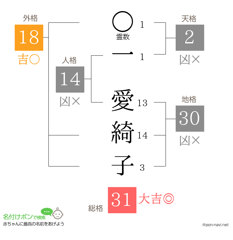 一 愛綺子さんの姓名判断結果