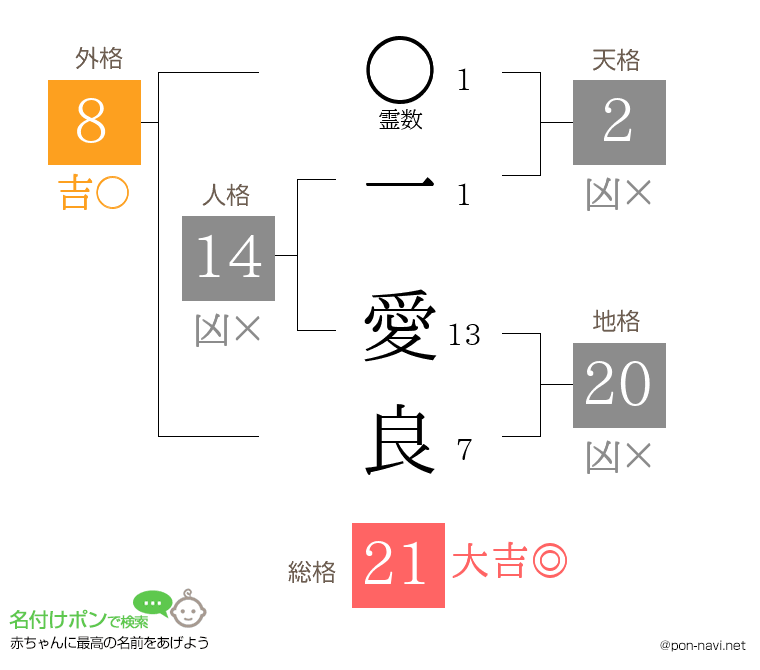 一 愛良さんの姓名判断結果