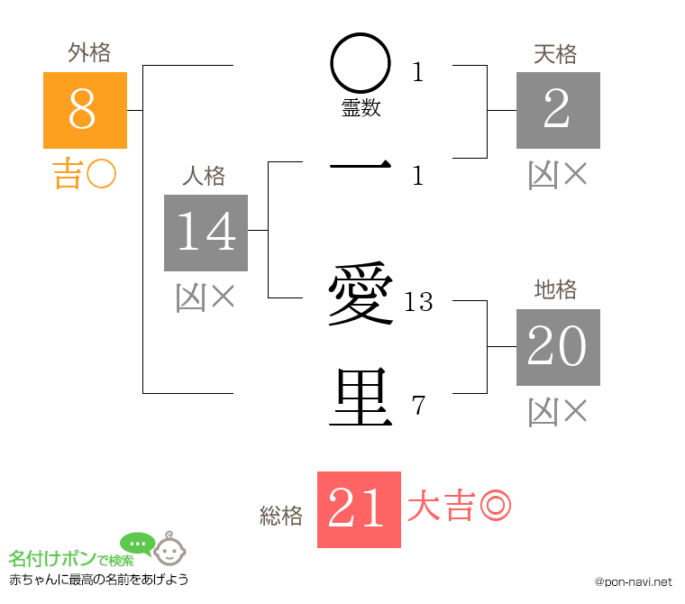 一 愛里さんの姓名判断結果