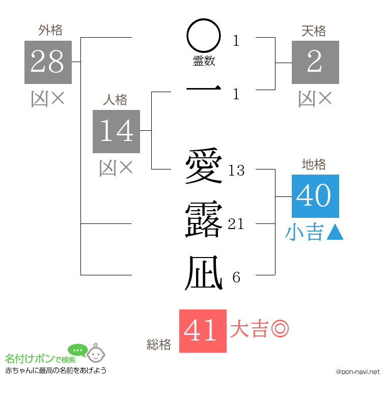一 愛露凪さんの姓名判断結果
