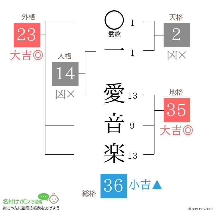 一 愛音楽さんの姓名判断結果