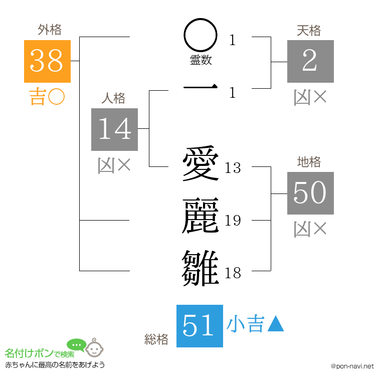 一 愛麗雛さんの姓名判断結果