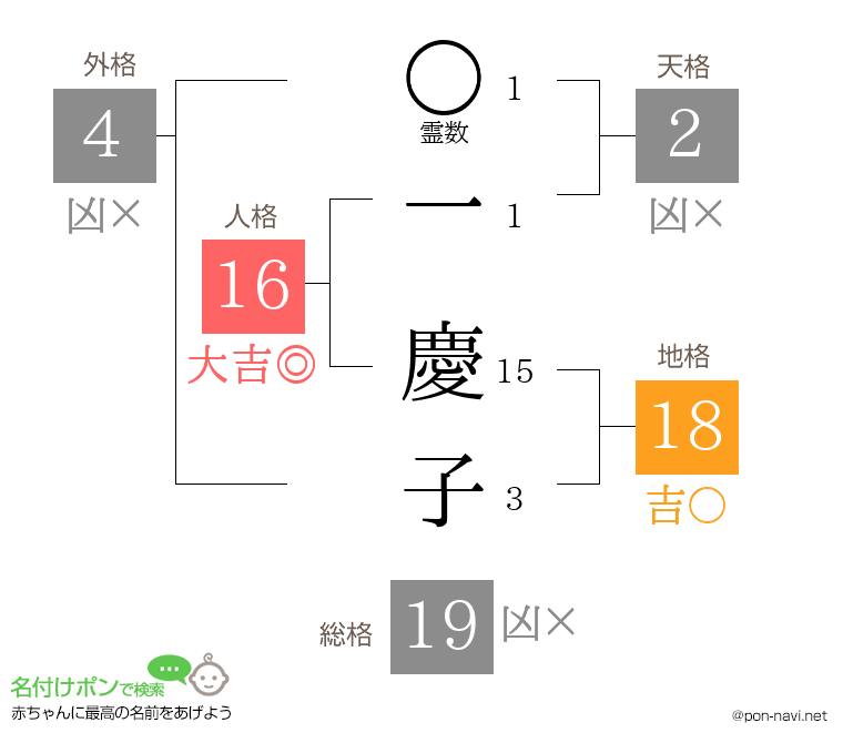 一 慶子さんの姓名判断結果