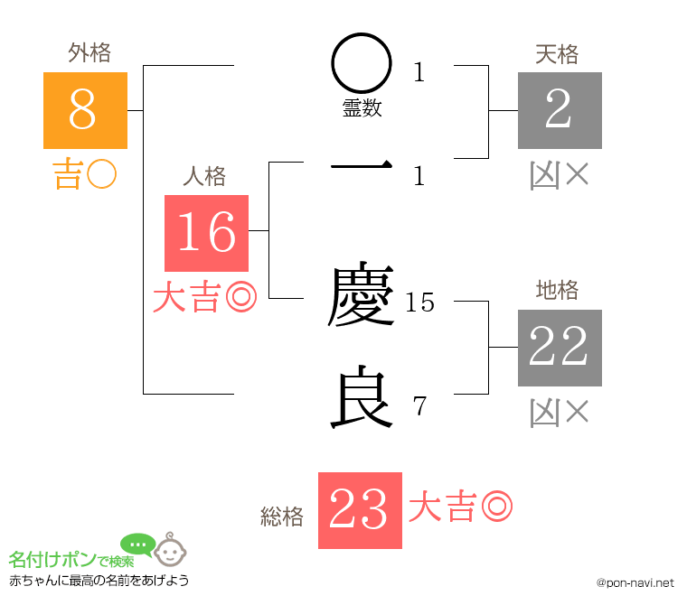 一 慶良さんの姓名判断結果