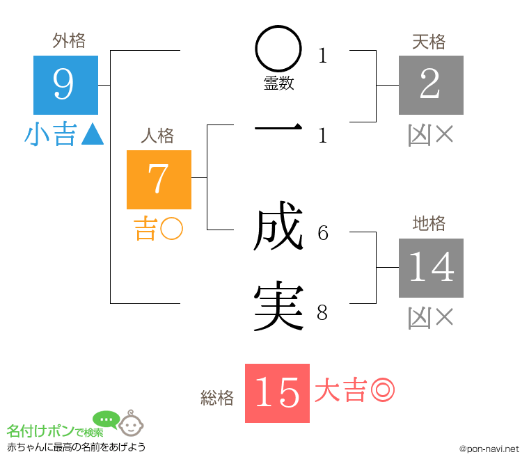 一 成実さんの姓名判断結果