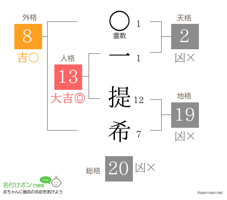 一 提希さんの姓名判断結果