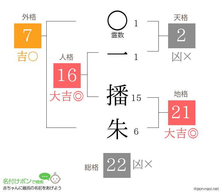 一 播朱さんの姓名判断結果