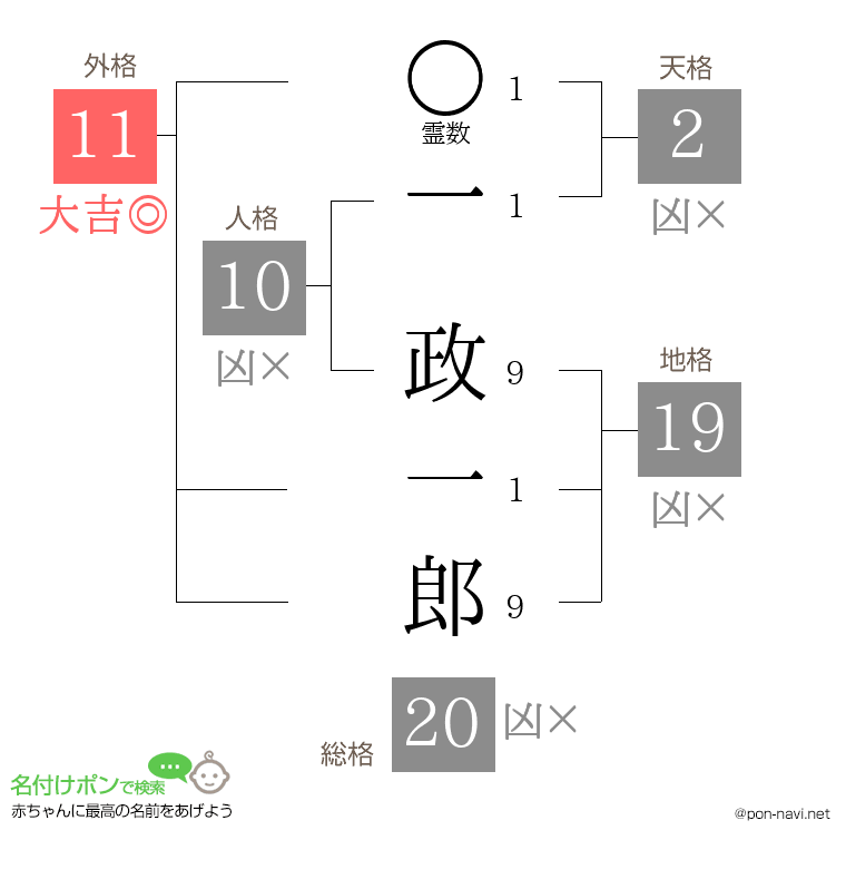 一 政一郎さんの姓名判断結果