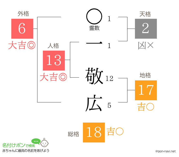 一 敬広さんの姓名判断結果