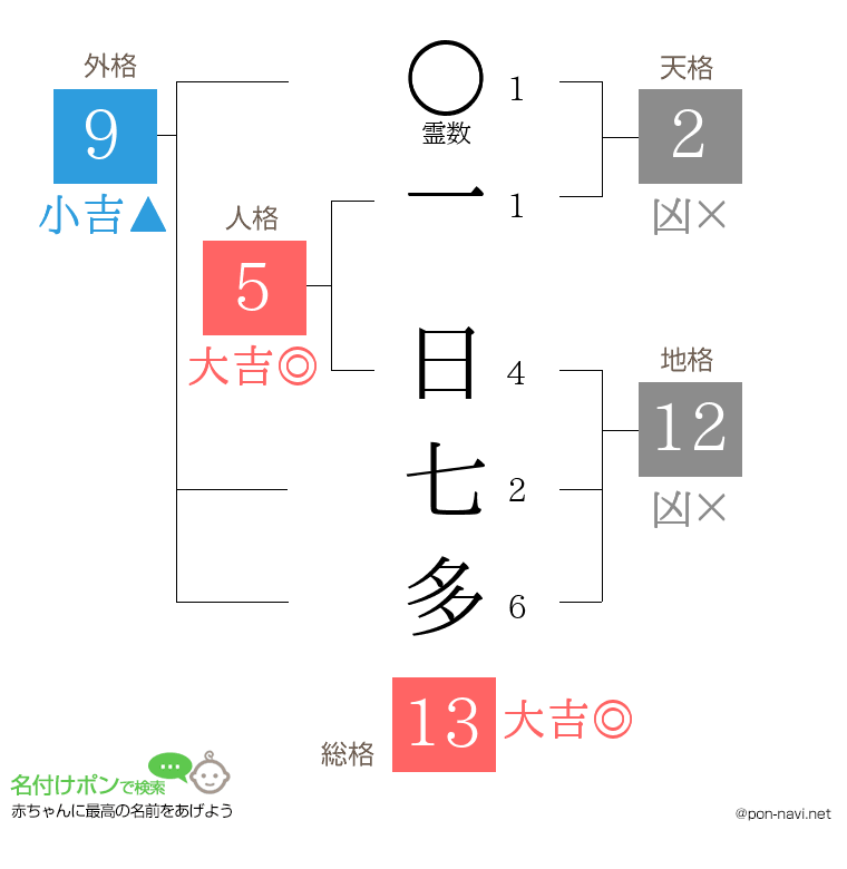 一 日七多さんの姓名判断結果
