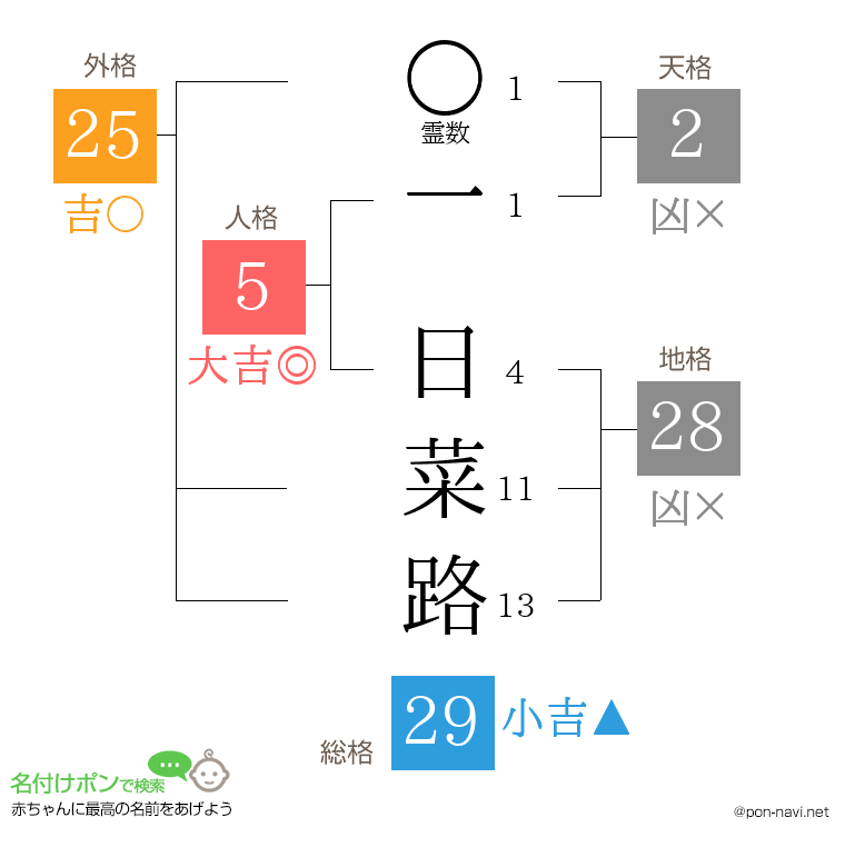 一 日菜路さんの姓名判断結果
