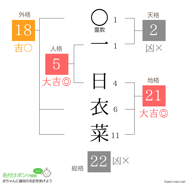 一 日衣菜さんの姓名判断結果