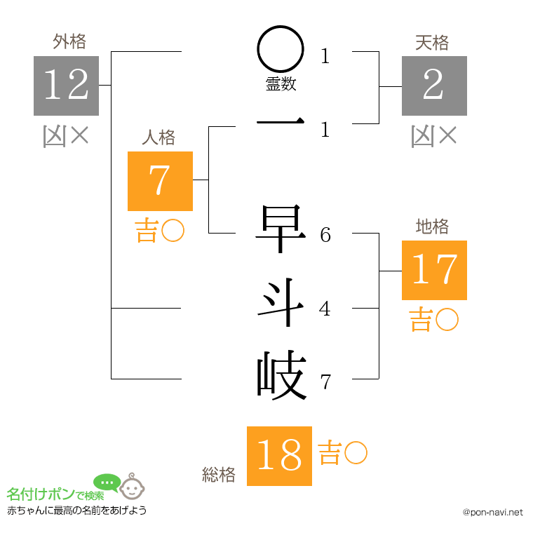 一 早斗岐さんの姓名判断結果