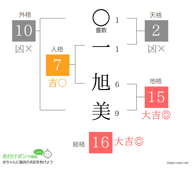一 旭美さんの姓名判断結果