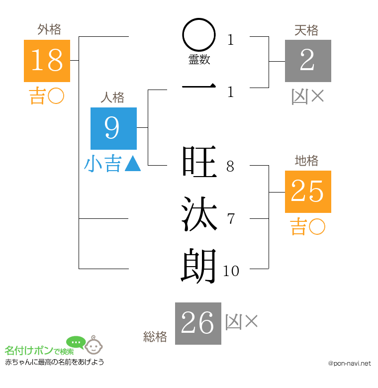 一 旺汰朗さんの姓名判断結果