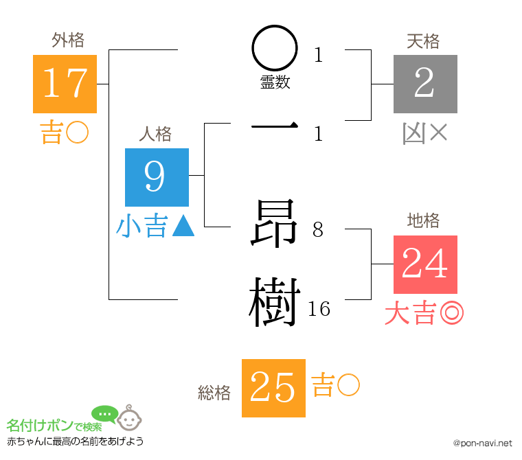 一 昂樹さんの姓名判断結果