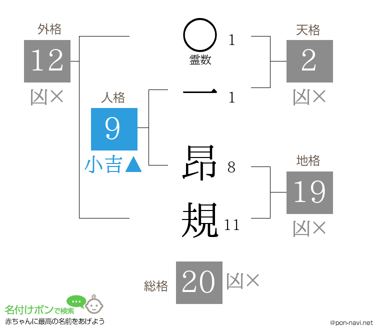 一 昂規さんの姓名判断結果