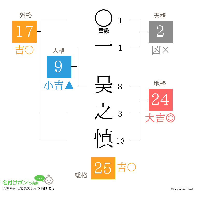 一 昊之慎さんの姓名判断結果