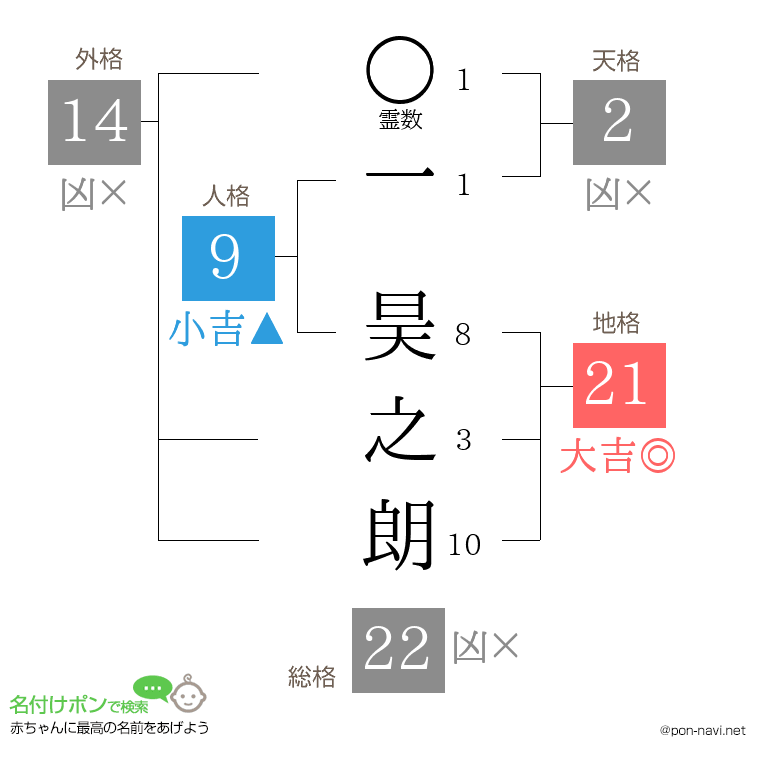 一 昊之朗さんの姓名判断結果