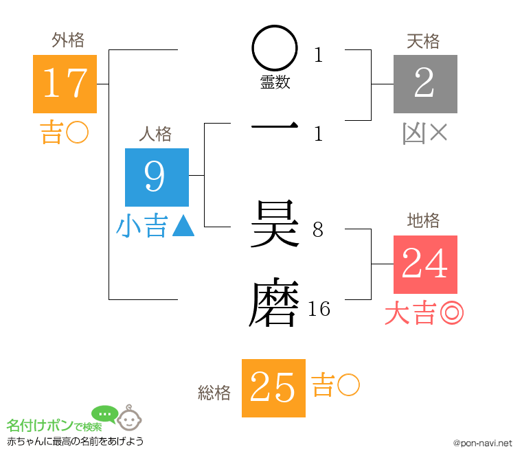 一 昊磨さんの姓名判断結果