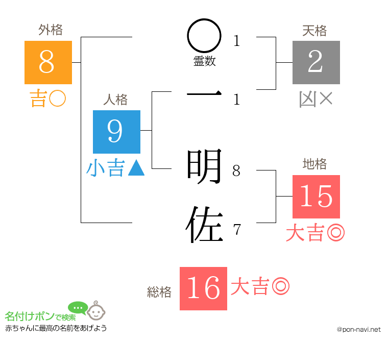一 明佐さんの姓名判断結果
