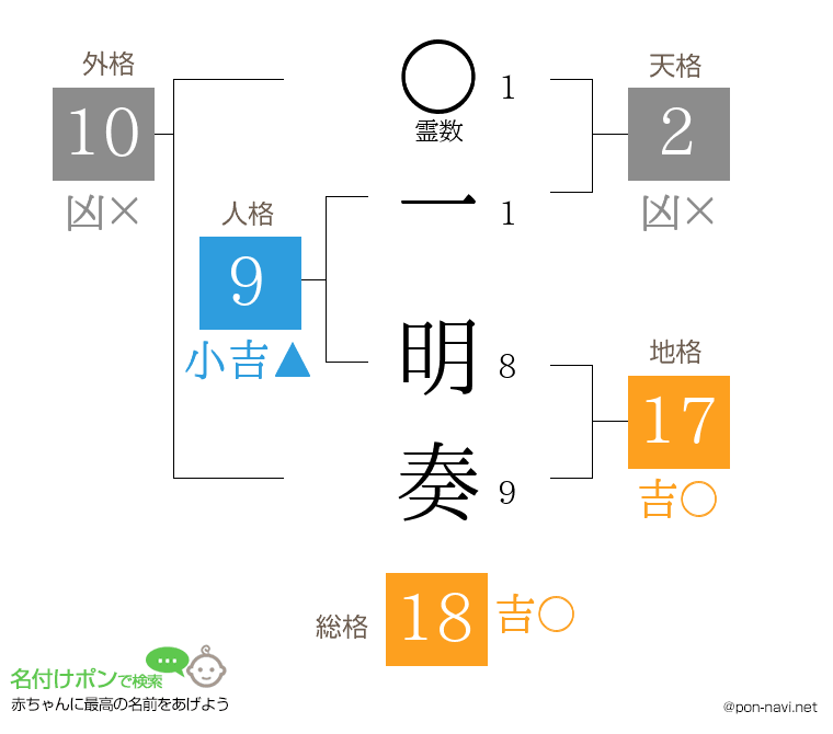 一 明奏さんの姓名判断結果