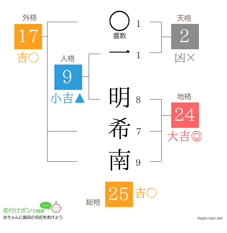 一 明希南さんの姓名判断結果