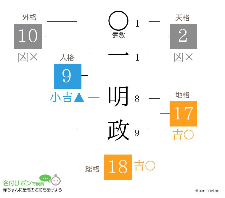 一 明政さんの姓名判断結果