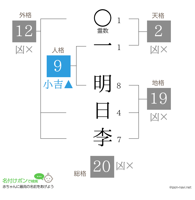 一 明日李さんの姓名判断結果
