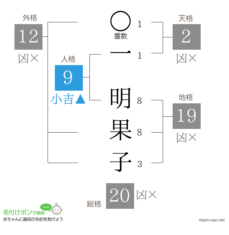 一 明果子さんの姓名判断結果