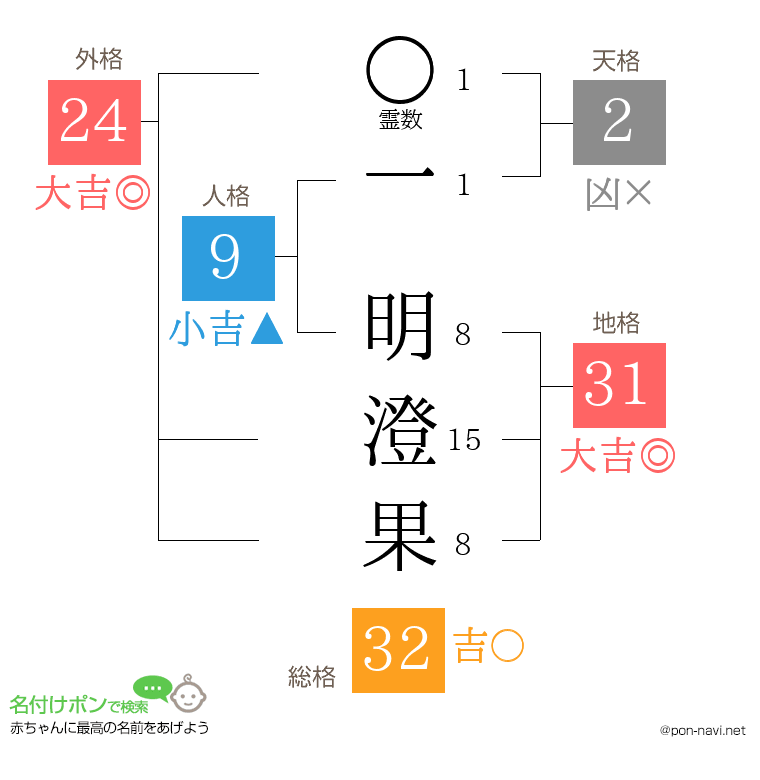 一 明澄果さんの姓名判断結果