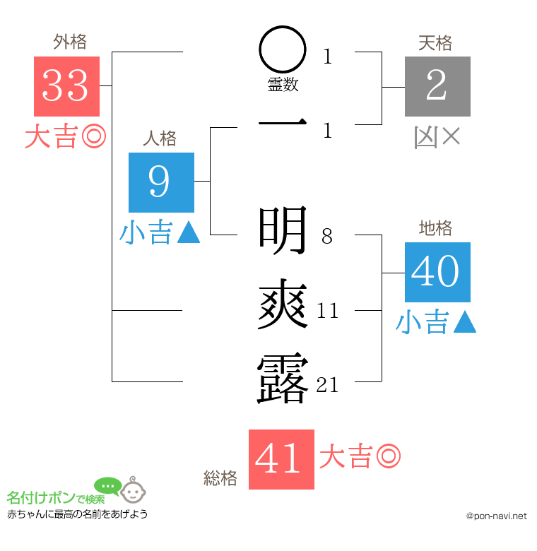 一 明爽露さんの姓名判断結果