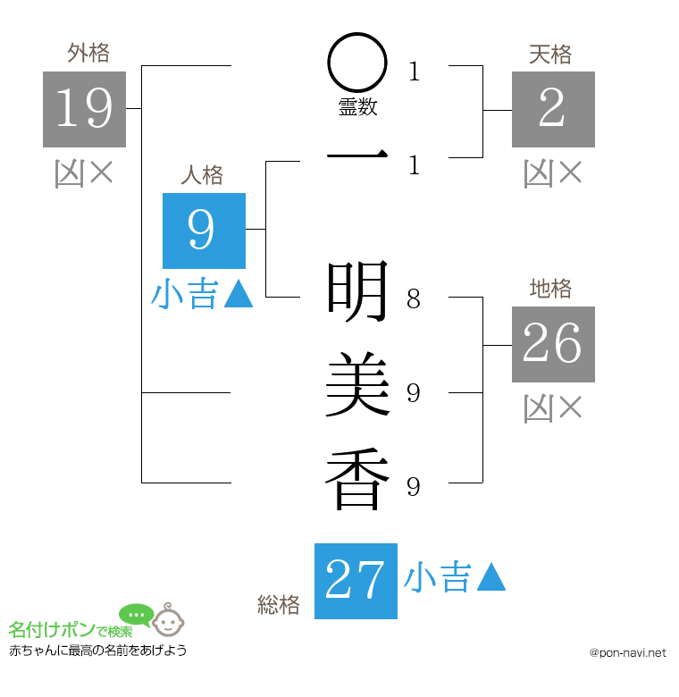 一 明美香さんの姓名判断結果