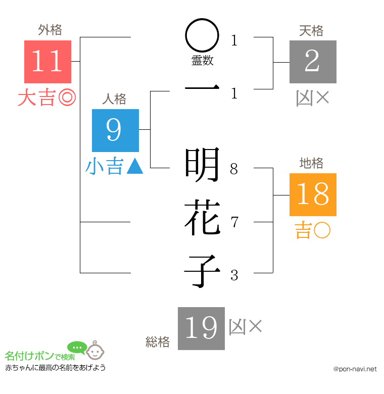 一 明花子さんの姓名判断結果
