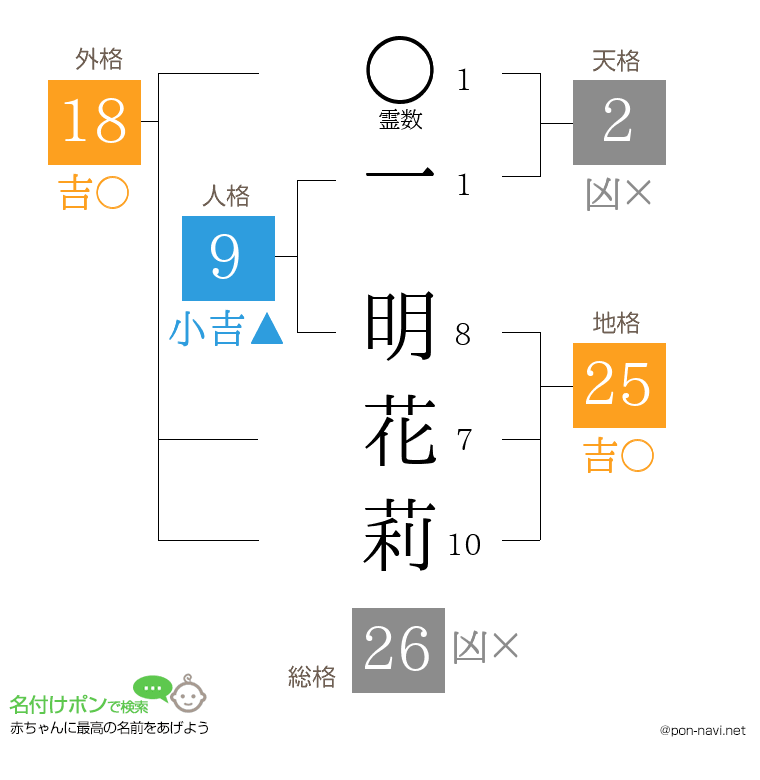 一 明花莉さんの姓名判断結果