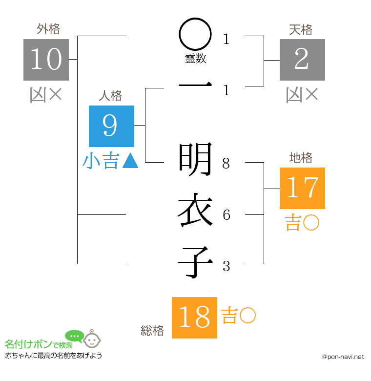 一 明衣子さんの姓名判断結果
