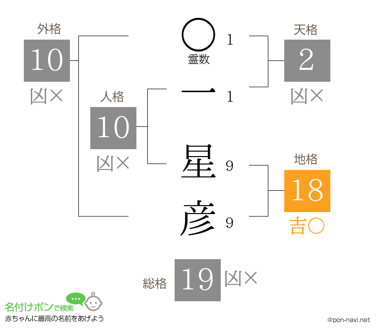 一 星彦さんの姓名判断結果