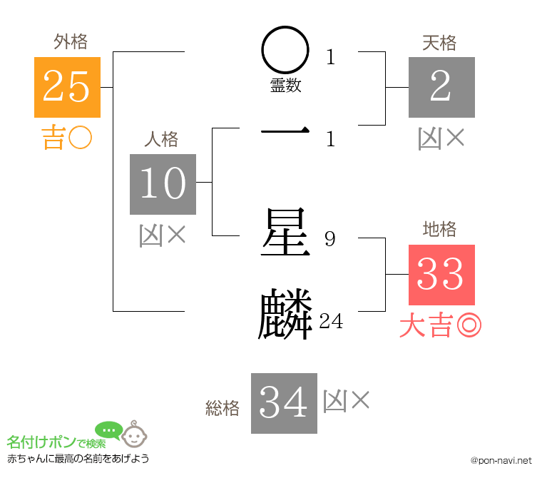 一 星麟さんの姓名判断結果