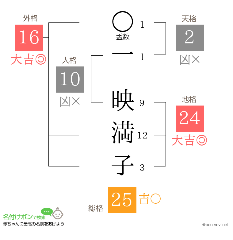 一 映満子さんの姓名判断結果