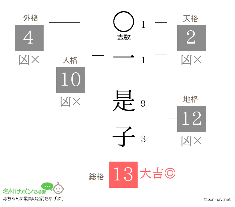 一 是子さんの姓名判断結果
