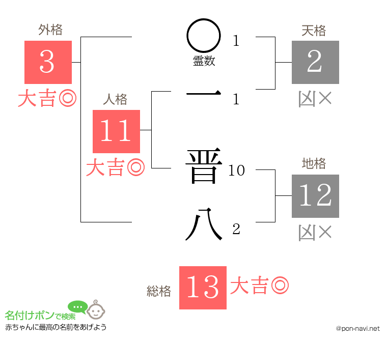 一 晋八さんの姓名判断結果