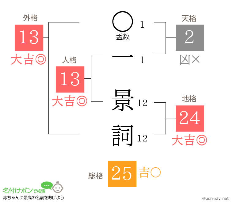 一 景詞さんの姓名判断結果