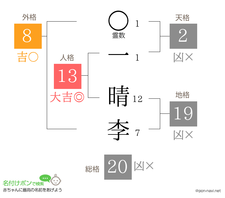 一 晴李さんの姓名判断結果