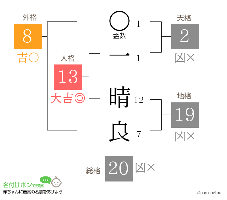一 晴良さんの姓名判断結果